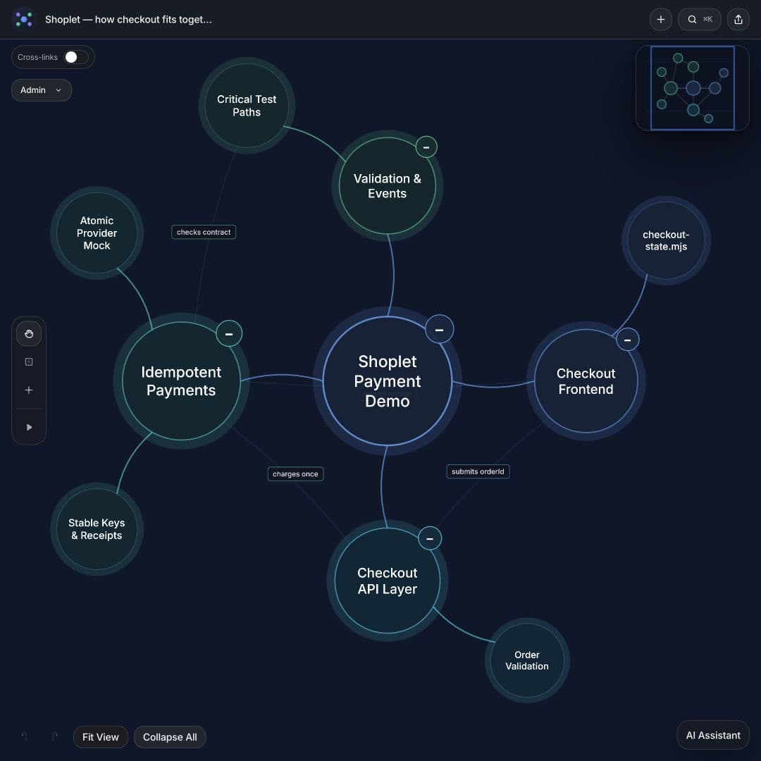 DeeplyClear project map connecting the Shoplet checkout frontend, API, payments, and tests